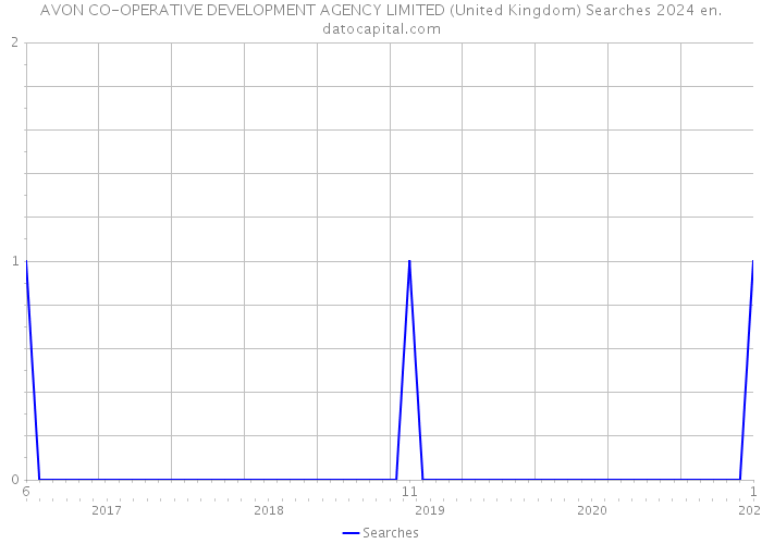 AVON CO-OPERATIVE DEVELOPMENT AGENCY LIMITED (United Kingdom) Searches 2024 