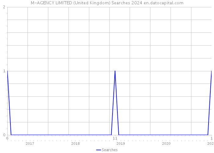 M-AGENCY LIMITED (United Kingdom) Searches 2024 