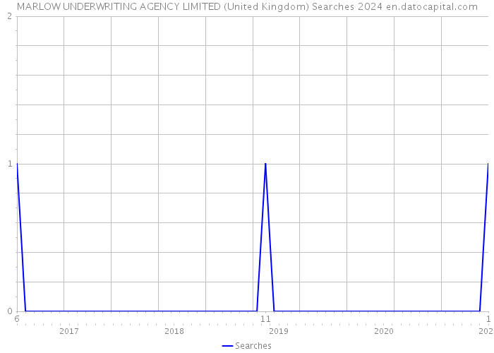 MARLOW UNDERWRITING AGENCY LIMITED (United Kingdom) Searches 2024 