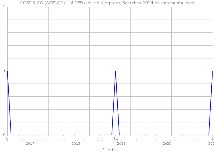 ROSS & CO (AGENCY) LIMITED (United Kingdom) Searches 2024 