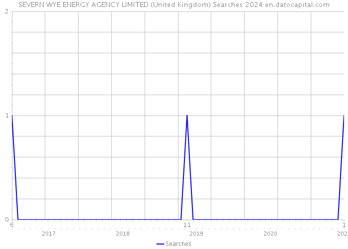 SEVERN WYE ENERGY AGENCY LIMITED (United Kingdom) Searches 2024 