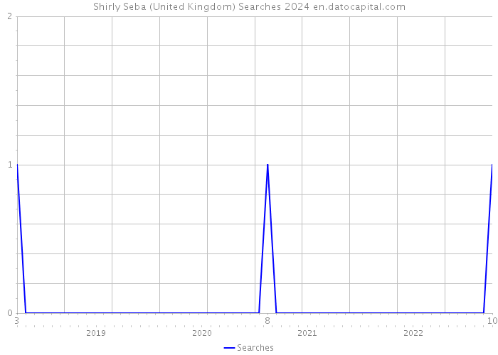 Shirly Seba (United Kingdom) Searches 2024 