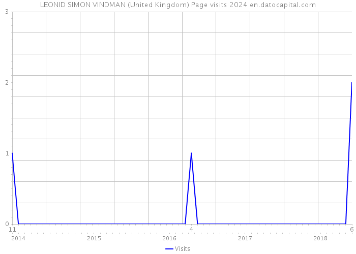 LEONID SIMON VINDMAN (United Kingdom) Page visits 2024 