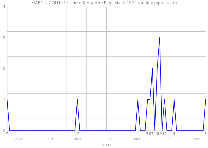 MARTIN COLLINS (United Kingdom) Page visits 2024 