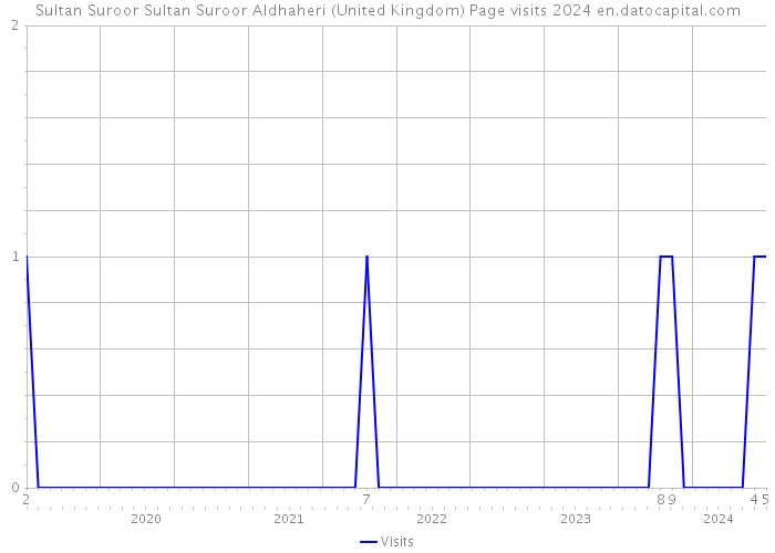 Sultan Suroor Sultan Suroor Aldhaheri (United Kingdom) Page visits 2024 