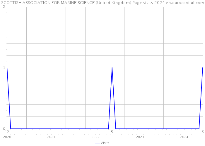 SCOTTISH ASSOCIATION FOR MARINE SCIENCE (United Kingdom) Page visits 2024 