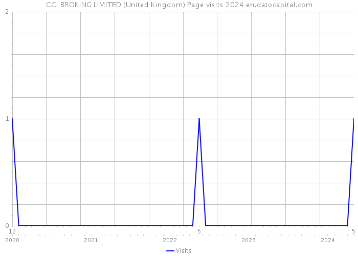 CCI BROKING LIMITED (United Kingdom) Page visits 2024 