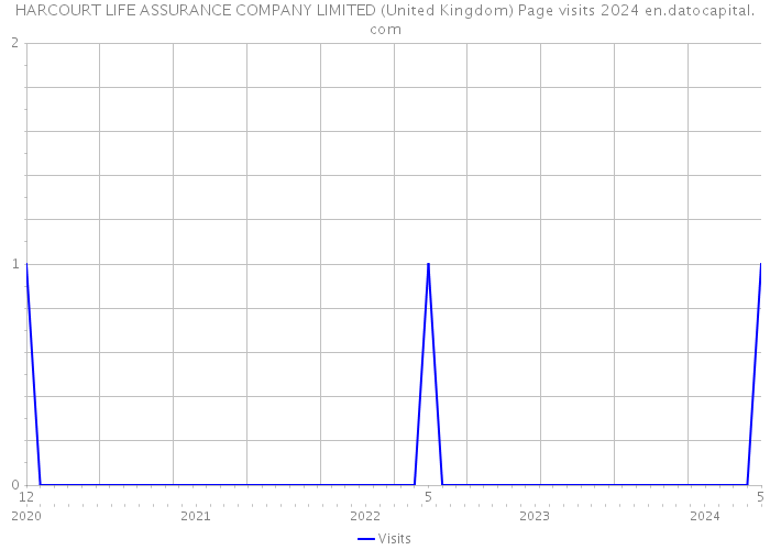 HARCOURT LIFE ASSURANCE COMPANY LIMITED (United Kingdom) Page visits 2024 