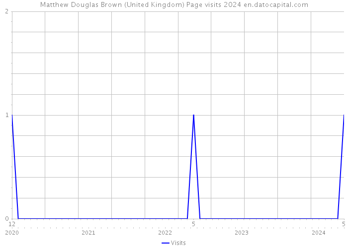 Matthew Douglas Brown (United Kingdom) Page visits 2024 