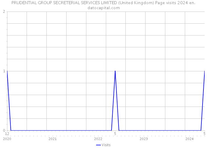 PRUDENTIAL GROUP SECRETERIAL SERVICES LIMITED (United Kingdom) Page visits 2024 
