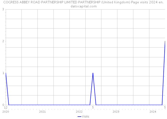 COGRESS ABBEY ROAD PARTNERSHIP LIMITED PARTNERSHIP (United Kingdom) Page visits 2024 