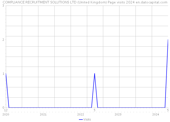 COMPLIANCE RECRUITMENT SOLUTIONS LTD (United Kingdom) Page visits 2024 