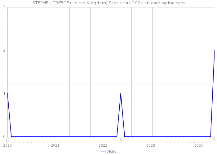 STEPHEN TREECE (United Kingdom) Page visits 2024 