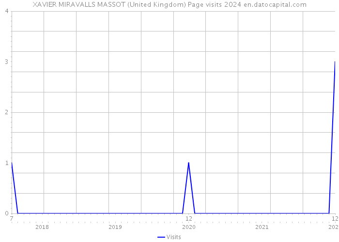XAVIER MIRAVALLS MASSOT (United Kingdom) Page visits 2024 