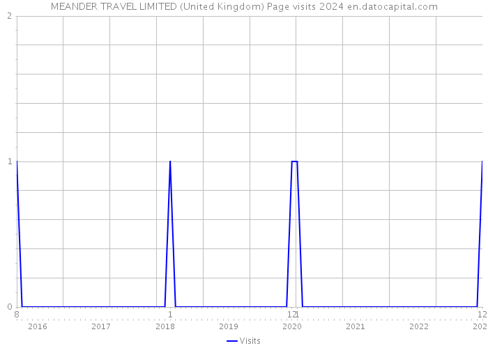 MEANDER TRAVEL LIMITED (United Kingdom) Page visits 2024 