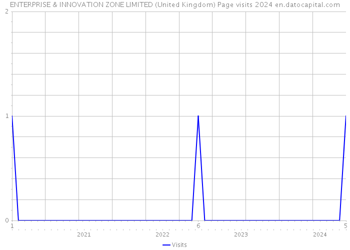 ENTERPRISE & INNOVATION ZONE LIMITED (United Kingdom) Page visits 2024 