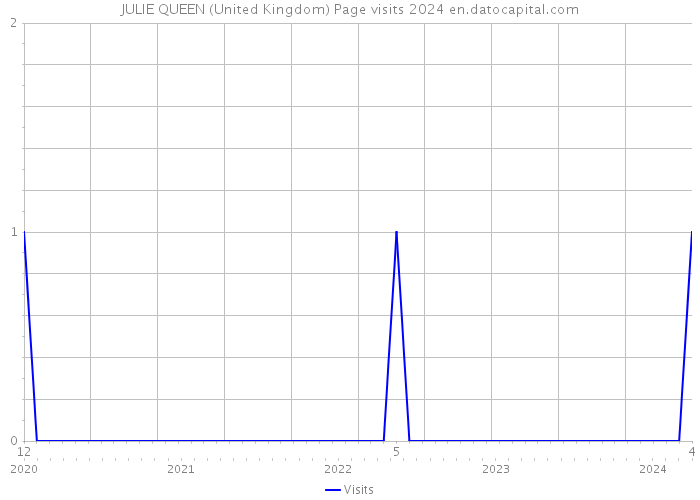 JULIE QUEEN (United Kingdom) Page visits 2024 
