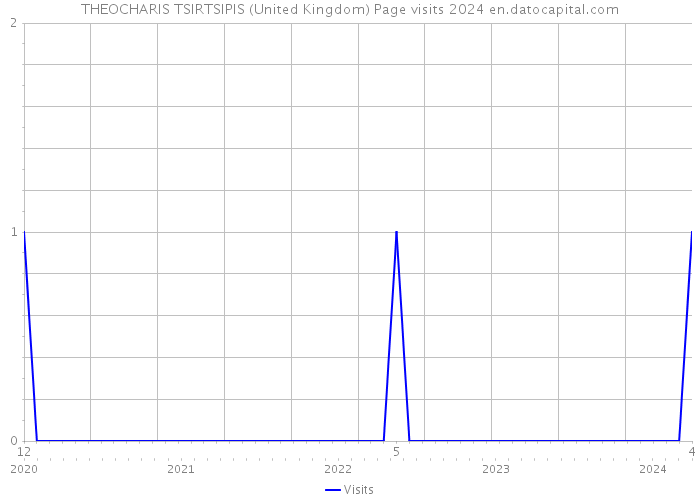 THEOCHARIS TSIRTSIPIS (United Kingdom) Page visits 2024 