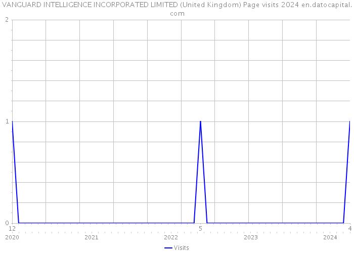 VANGUARD INTELLIGENCE INCORPORATED LIMITED (United Kingdom) Page visits 2024 