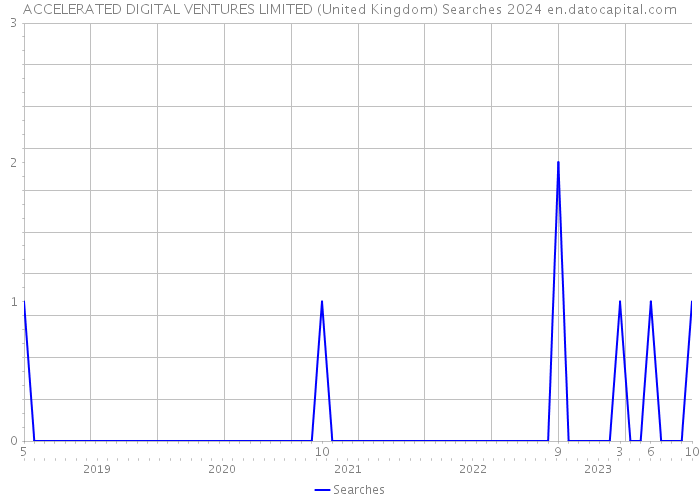 ACCELERATED DIGITAL VENTURES LIMITED (United Kingdom) Searches 2024 