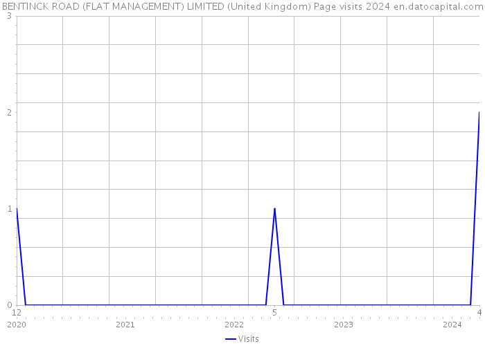 BENTINCK ROAD (FLAT MANAGEMENT) LIMITED (United Kingdom) Page visits 2024 