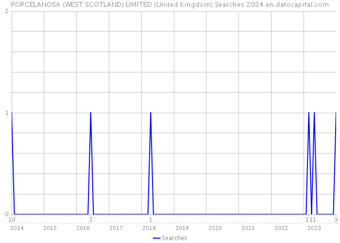PORCELANOSA (WEST SCOTLAND) LIMITED (United Kingdom) Searches 2024 