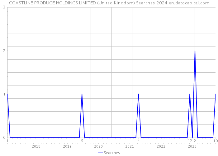 COASTLINE PRODUCE HOLDINGS LIMITED (United Kingdom) Searches 2024 