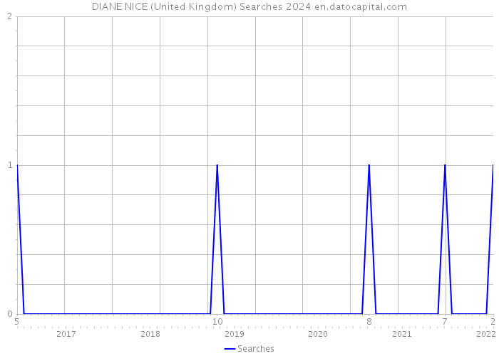 DIANE NICE (United Kingdom) Searches 2024 