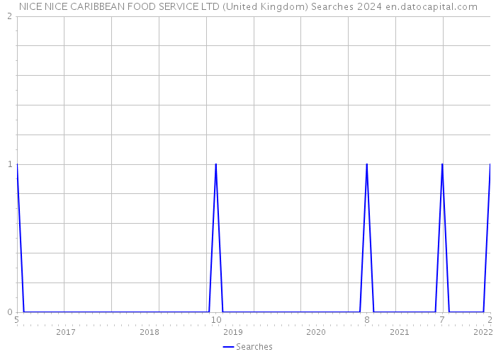 NICE NICE CARIBBEAN FOOD SERVICE LTD (United Kingdom) Searches 2024 