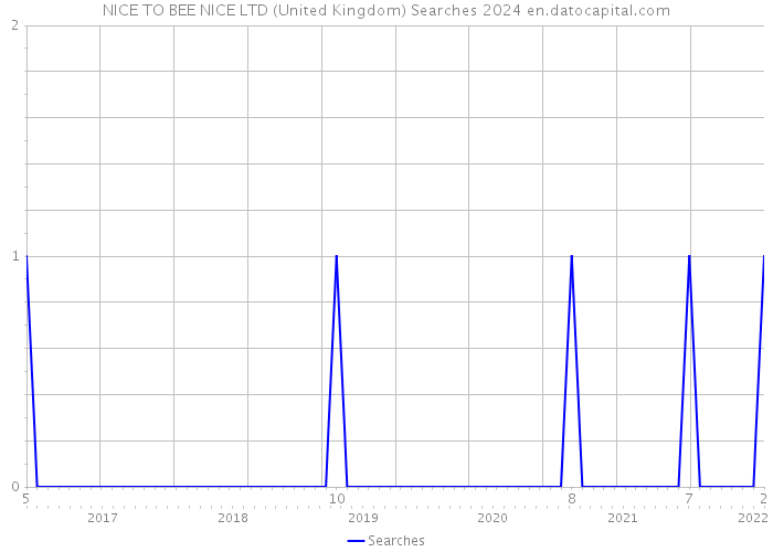 NICE TO BEE NICE LTD (United Kingdom) Searches 2024 