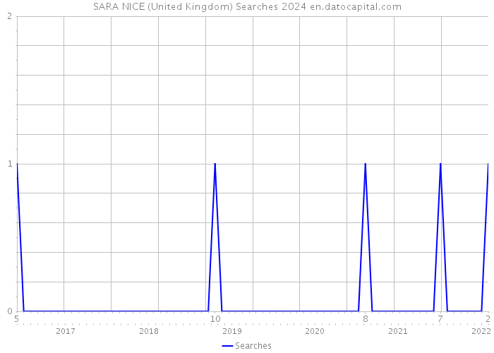 SARA NICE (United Kingdom) Searches 2024 