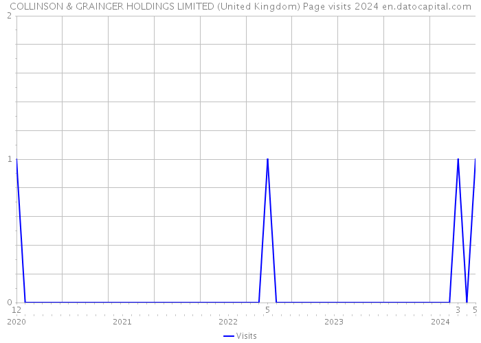COLLINSON & GRAINGER HOLDINGS LIMITED (United Kingdom) Page visits 2024 
