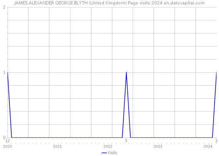 JAMES ALEXANDER GEORGE BLYTH (United Kingdom) Page visits 2024 