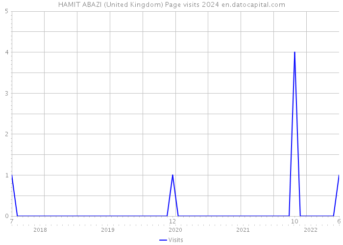 HAMIT ABAZI (United Kingdom) Page visits 2024 