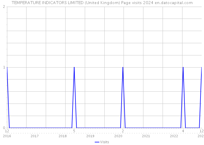 TEMPERATURE INDICATORS LIMITED (United Kingdom) Page visits 2024 