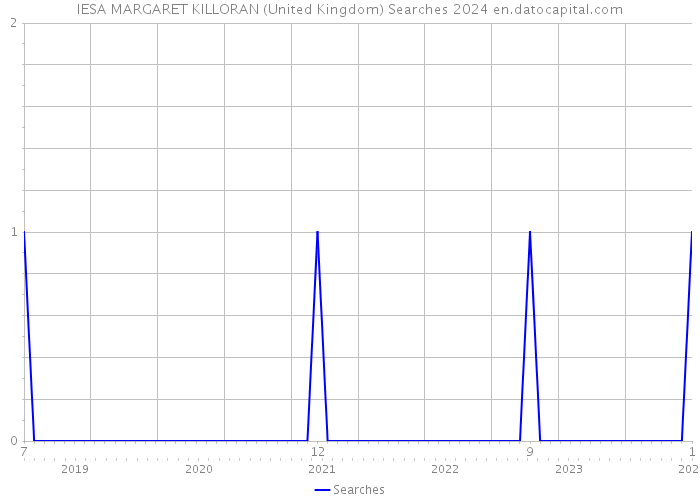 IESA MARGARET KILLORAN (United Kingdom) Searches 2024 
