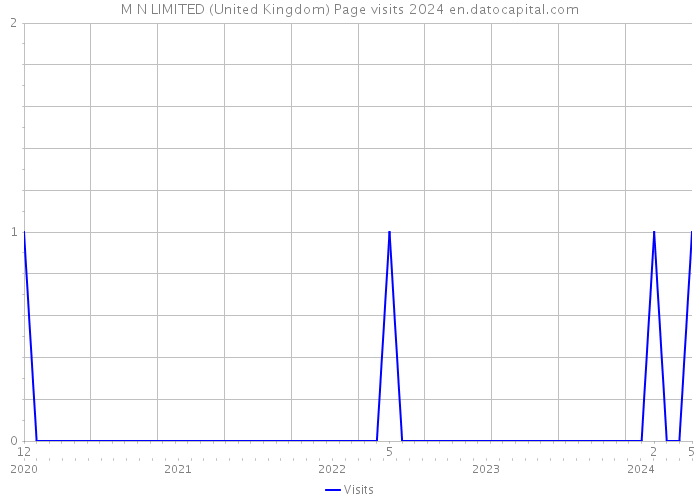 M N LIMITED (United Kingdom) Page visits 2024 