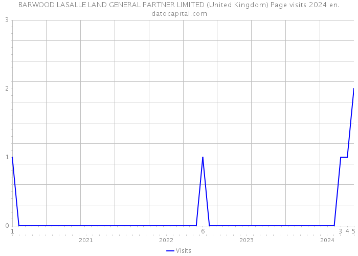 BARWOOD LASALLE LAND GENERAL PARTNER LIMITED (United Kingdom) Page visits 2024 