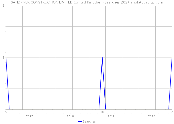 SANDPIPER CONSTRUCTION LIMITED (United Kingdom) Searches 2024 