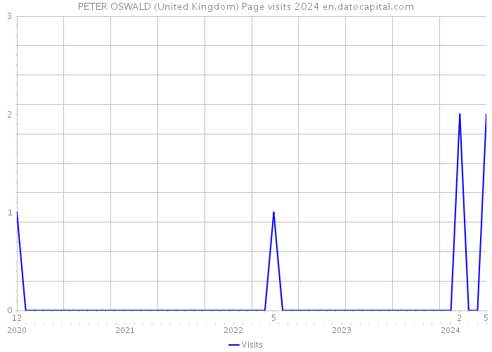 PETER OSWALD (United Kingdom) Page visits 2024 
