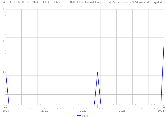 ACUITY PROFESSIONAL LEGAL SERVICES LIMITED (United Kingdom) Page visits 2024 