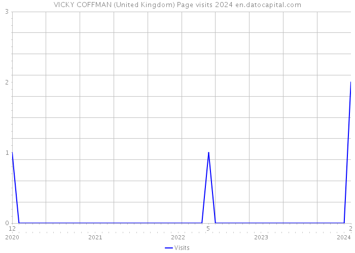 VICKY COFFMAN (United Kingdom) Page visits 2024 