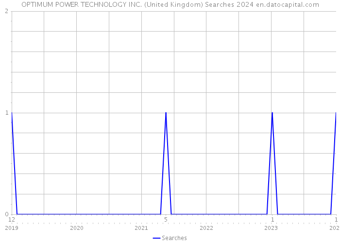 OPTIMUM POWER TECHNOLOGY INC. (United Kingdom) Searches 2024 