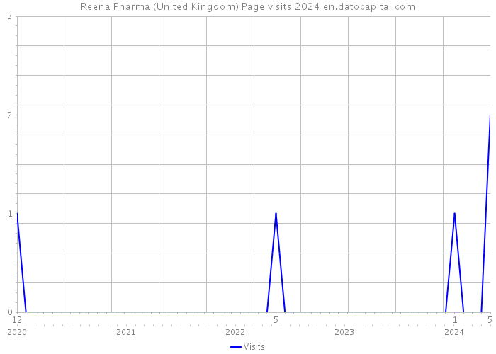 Reena Pharma (United Kingdom) Page visits 2024 
