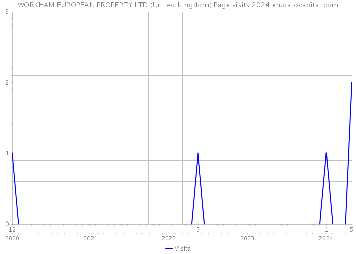 WORKHAM EUROPEAN PROPERTY LTD (United Kingdom) Page visits 2024 