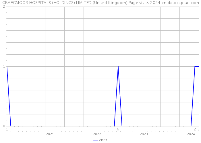 CRAEGMOOR HOSPITALS (HOLDINGS) LIMITED (United Kingdom) Page visits 2024 