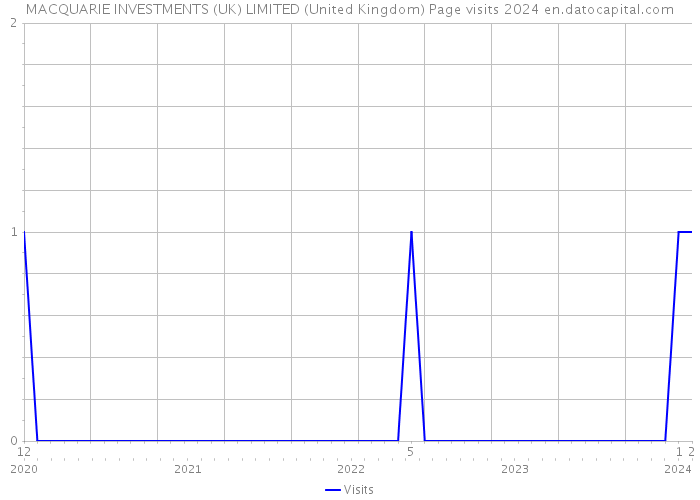 MACQUARIE INVESTMENTS (UK) LIMITED (United Kingdom) Page visits 2024 