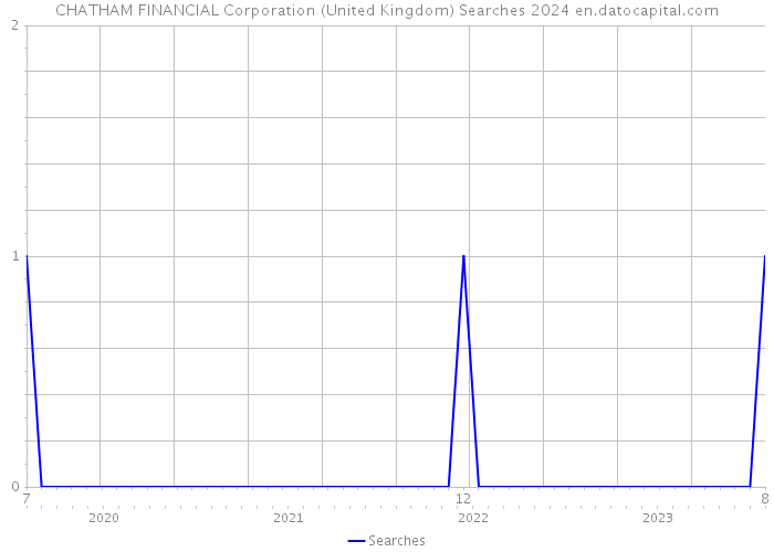 CHATHAM FINANCIAL Corporation (United Kingdom) Searches 2024 