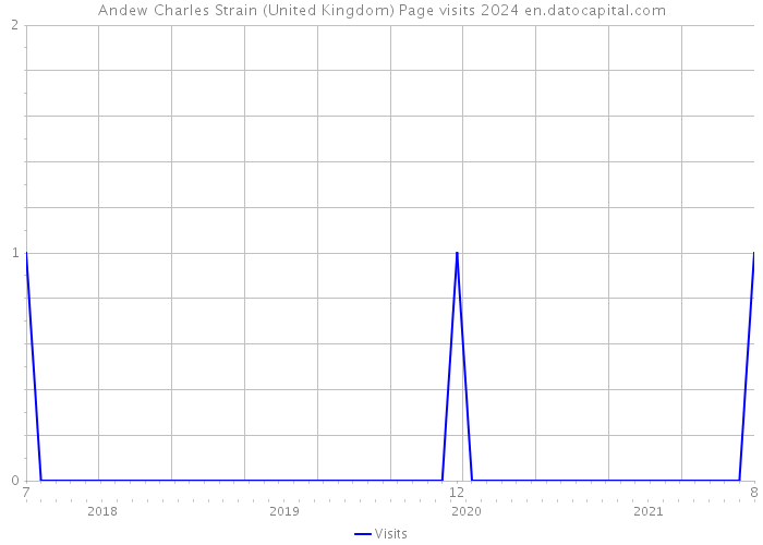 Andew Charles Strain (United Kingdom) Page visits 2024 