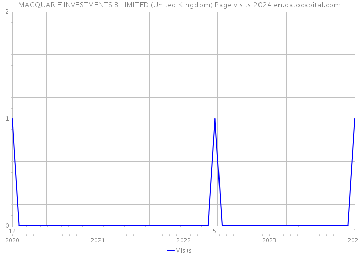 MACQUARIE INVESTMENTS 3 LIMITED (United Kingdom) Page visits 2024 